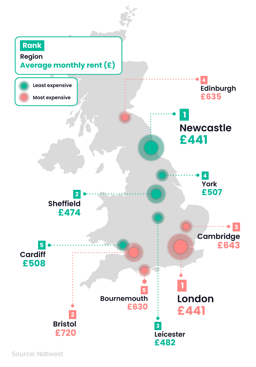 Shaded map of the UK showing universities with the highest and lowest average student rent per month